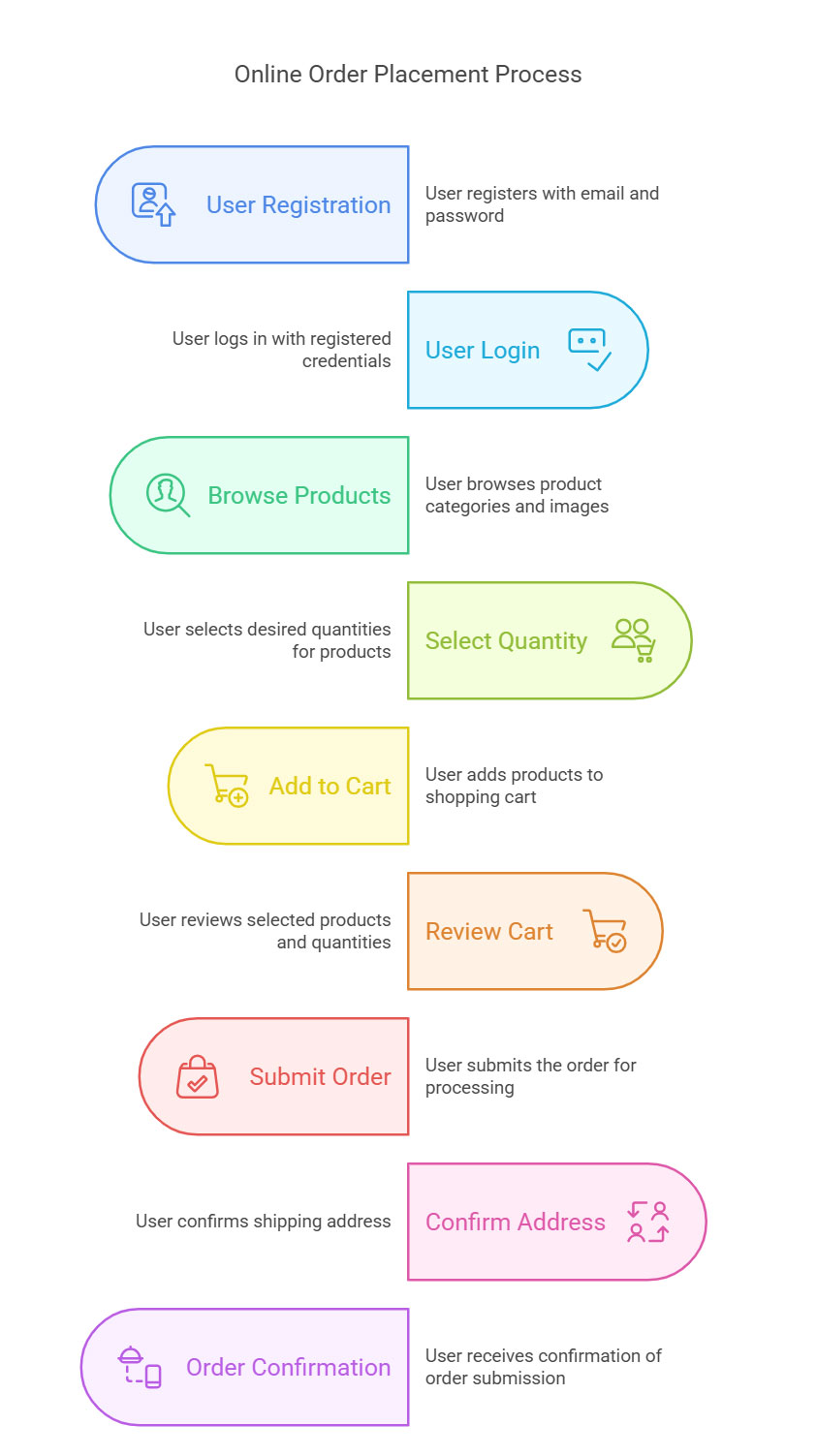 Steps to place order on snehalcreation.com